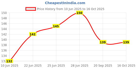 flipkart.com panchtatava LuxuryB.pink_toffy Exercise yoga Mat Cover Bag ONLY with Broad Strap panchtatava Price History Graph from 10 Jun 2025 to 16 Oct 2025