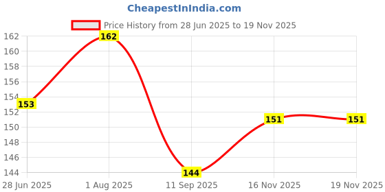flipkart.com panchtatava LuxuryFiroji_toffy Exercise yoga Mat Cover Bag ONLY with Broad Strap panchtatava Price History Graph from 28 Jun 2025 to 18 Nov 2025