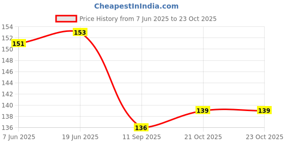 flipkart.com panchtatava LuxuryNeon_toffy Exercise yoga Mat Cover Bag ONLY with Broad Strap panchtatava Price History Graph from 7 Jun 2025 to 21 Oct 2025