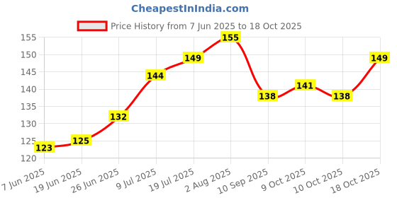 flipkart.com panchtatava LuxuryRed_Strechable_D.lock Exercise yoga Mat Cover Bag ONLY with Broad Strap panchtatava Price History Graph from 7 Jun 2025 to 18 Oct 2025