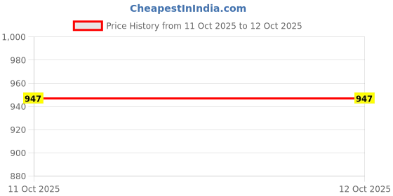 flipkart.com LUXUS Nebstar LX-108 Nebulizer with Complete Kit for Adult and Child Nebulizer Nebulizer Price History Graph from 11 Oct 2025 to 12 Oct 2025