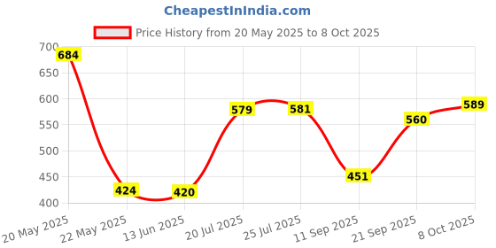 flipkart.com luz 30 LEDs 10.03 m Multicolor Steady String Rice Lights luz Price History Graph from 20 May 2025 to 8 Oct 2025