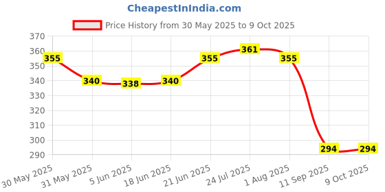 flipkart.com luzian Grocery Bag luzian Price History Graph from 30 May 2025 to 9 Oct 2025