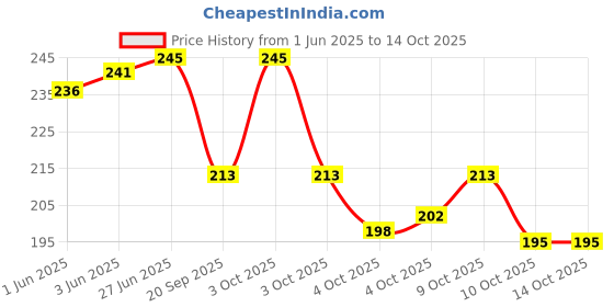 flipkart.com luzian Lunch Bag Lunch Bag luzian Price History Graph from 1 Jun 2025 to 13 Oct 2025