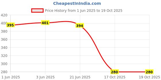 flipkart.com luzian Medium 28 L Laptop Backpack VOLT luzian Price History Graph from 1 Jun 2025 to 19 Oct 2025
