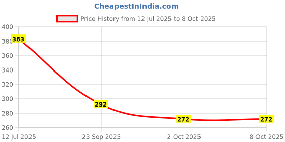 flipkart.com luziasa Universal Faucet head Kitchen Faucet 3-Function Pull Down Sink Sprayer Faucet Nozzle luziasa Price History Graph from 12 Jul 2025 to 8 Oct 2025