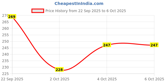 flipkart.com luzimaisa Korean Matte Finish 2 in 1 Formula Compact luzimaisa Price History Graph from 22 Sep 2025 to 5 Oct 2025