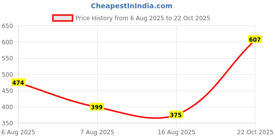 flipkart.com luzlane Hanging Lights for Living Room & Bedroom | Ceiling Hanging Light for Kitchen | Pendants Ceiling Lamp luzlane Price History Graph from 6 Aug 2025 to 22 Oct 2025