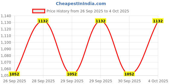 flipkart.com luzlane Tripod Space Saving Modern Decorative Bedside Cute Lamp with Beige Linen Shade Table Lamp luzlane Price History Graph from 26 Sep 2025 to 4 Oct 2025