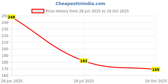 flipkart.com luzon dzire ACU-CHECK Digital TDS Meter Water Tester Digital TDS Meter luzon dzire Price History Graph from 28 Jun 2025 to 19 Oct 2025