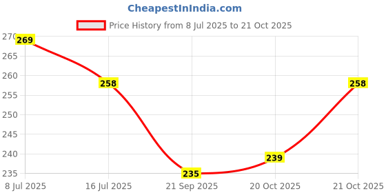 flipkart.com luzzo 1 Unicorn Art Plastic Pencil Boxes luzzo Price History Graph from 8 Jul 2025 to 21 Oct 2025