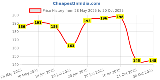 flipkart.com luzzo 12 3D Manual Roller Face Body Massager Skin Lifting Wrinkle Remover Facial Massage For Relaxation and Tightening (Silver) Massager Price History Graph from 28 May 2025 to 30 Oct 2025