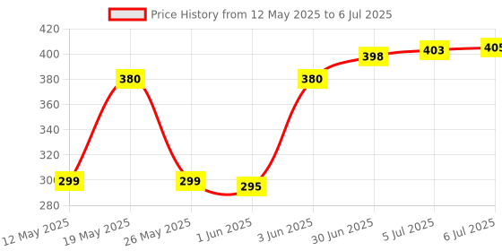 flipkart.com luzzo 26CM FILL DIMMABLE, 3 MODE OF LIGHT WITH MOBILE HOLDER STAND Ring Flash Price History Graph from 12 May 2025 to 6 Jul 2025