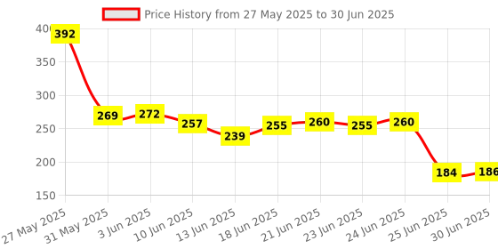 flipkart.com luzzo 8000 Hours Continuous Working Rechargeable 5 Mile Laser Pointer Price History Graph from 27 May 2025 to 30 Jun 2025