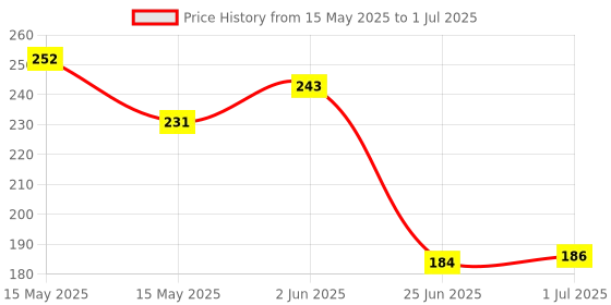 flipkart.com luzzo Green Laser Disco Pointer Pen with Adjustable Cap Price History Graph from 15 May 2025 to 1 Jul 2025