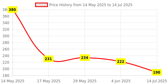 flipkart.com luzzo Green Laser Disco Presentation Pointer Pen with Adjustable Cap (Single Beam + Multiple Beams) with Batteries. Price History Graph from 14 May 2025 to 14 Jul 2025