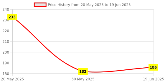 flipkart.com luzzo Green Laser Pointer for Presentation Laser Light Price History Graph from 20 May 2025 to 19 Jun 2025