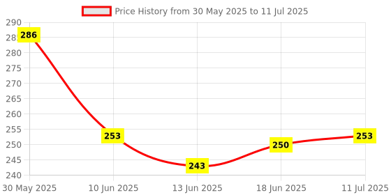 flipkart.com luzzo Laser Disco Pointer Pen with Adjustable Cap producing Lazer Price History Graph from 30 May 2025 to 11 Jul 2025