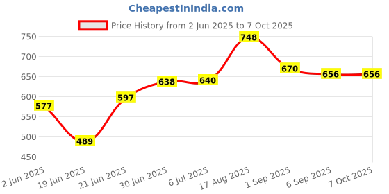 flipkart.com luzzo LED Ring Light with Tripod Stand & Mini Tripod for YouTube, Photo-Shoot Ring Flash Price History Graph from 2 Jun 2025 to 6 Oct 2025