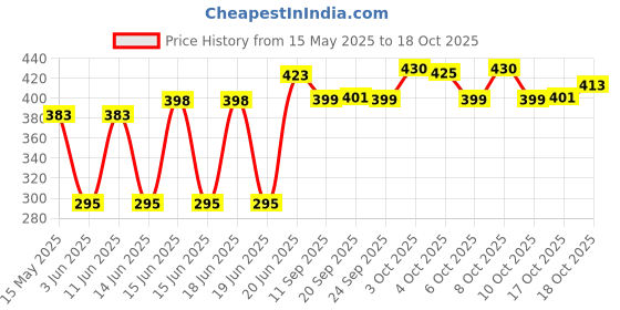 flipkart.com luzzo Plastic Cake Server luzzo Price History Graph from 15 May 2025 to 17 Oct 2025