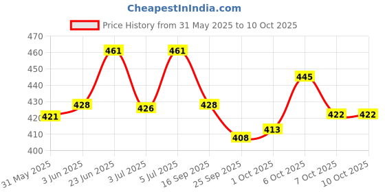 flipkart.com luzzo Plastic Light and Non Light Sipper Tumbler With Straw 600ml Unicorn Design luzzo Price History Graph from 31 May 2025 to 9 Oct 2025