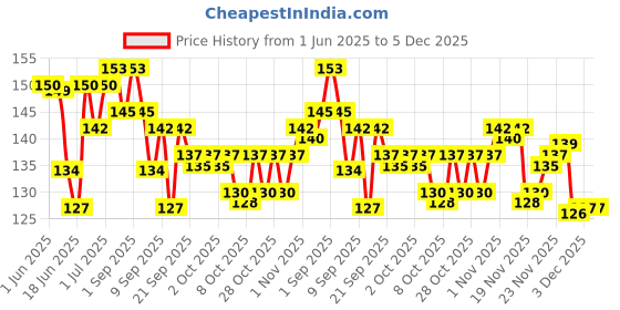 flipkart.com luzzo Plastic Round Head Soft Foam Darts Bullets of Blaster Toy Guns for Fun Shooting Battle Fight of Boys Kids luzzo Price History Graph from 1 Jun 2025 to 5 Dec 2025