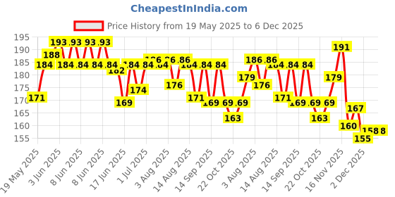 flipkart.com luzzo Plastic Round Head Soft Foam Darts Bullets of Blaster Toy Guns for Fun Shooting Battle Fight of Boys Kids luzzo Price History Graph from 19 May 2025 to 5 Dec 2025