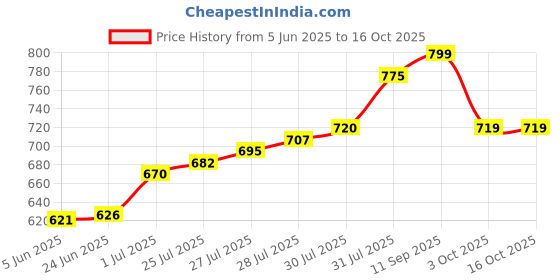 flipkart.com luzzo ring light Ring Flash Price History Graph from 5 Jun 2025 to 16 Oct 2025