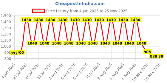 flipkart.com LV Sales Mini Bluetooth Thermal Printer, Portable Thermal Receipt Printer Price History Graph from 4 Jun 2025 to 25 Nov 2025