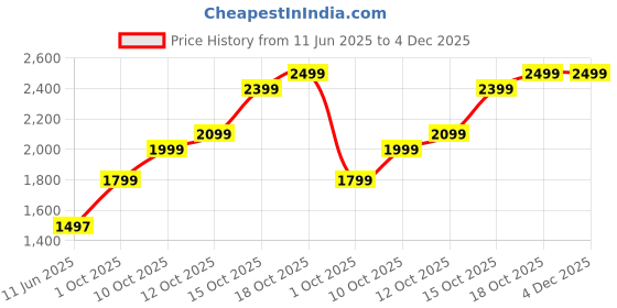 flipkart.com lva creations 16 S 999 10 g Silver Bar lva creations Price History Graph from 11 Jun 2025 to 4 Dec 2025