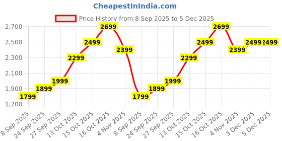 flipkart.com lva creations 39 S 925 11.5 g Silver Coin lva creations Price History Graph from 8 Sep 2025 to 5 Dec 2025