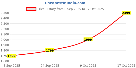 flipkart.com lva creations 50 S 999 10 g Silver Bar lva creations Price History Graph from 8 Sep 2025 to 17 Oct 2025