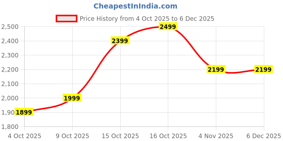 flipkart.com lva creations 5456hhg S 999 10 g Silver Bar lva creations Price History Graph from 4 Oct 2025 to 5 Dec 2025