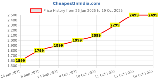 flipkart.com lva creations fgiinhgg 24 (999) K S 999 10 g Silver Coin lva creations Price History Graph from 26 Jun 2025 to 17 Oct 2025
