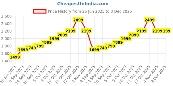flipkart.com lva creations hhgg S 999 10 g Silver Coin lva creations Price History Graph from 25 Jun 2025 to 3 Dec 2025
