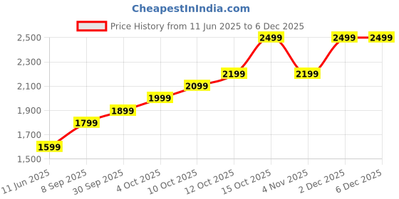 flipkart.com lva creations ikhhpop 24 (999) K S 999 10 g Silver Coin lva creations Price History Graph from 11 Jun 2025 to 5 Dec 2025