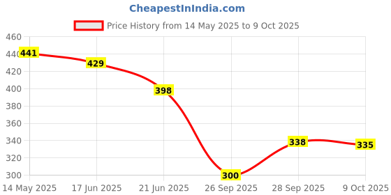 flipkart.com lveorch Women Printed Black Track Pants lveorch Price History Graph from 14 May 2025 to 9 Oct 2025