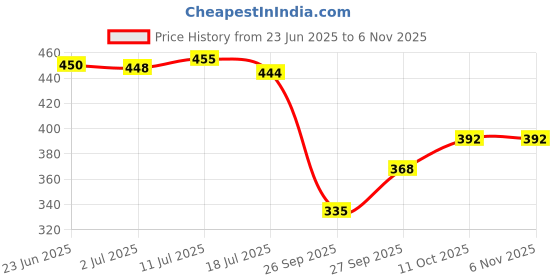 flipkart.com lveorch Women Printed Black Track Pants lveorch Price History Graph from 23 Jun 2025 to 3 Nov 2025