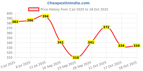 flipkart.com lveorch Women Printed Black Track Pants lveorch Price History Graph from 3 Jul 2025 to 18 Oct 2025