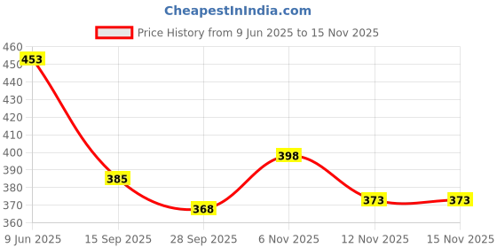 flipkart.com lveorch Women Printed Black Track Pants lveorch Price History Graph from 9 Jun 2025 to 15 Nov 2025