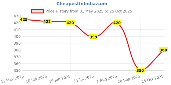 flipkart.com lveorch Women Regular Fit Black Cotton Blend Trousers lveorch Price History Graph from 31 May 2025 to 25 Oct 2025