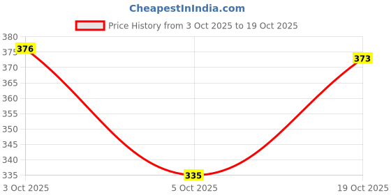flipkart.com lveorch Women Solid Black Track Pants lveorch Price History Graph from 3 Oct 2025 to 19 Oct 2025