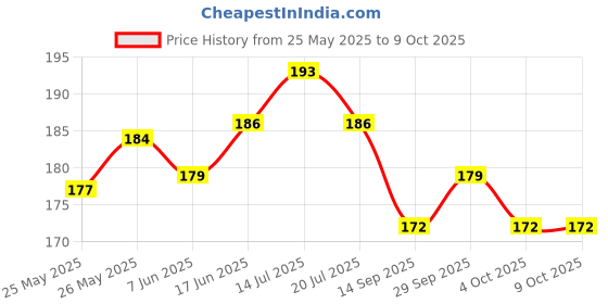 flipkart.com lvi craft Soft Toy Gift Set lvi craft Price History Graph from 25 May 2025 to 8 Oct 2025