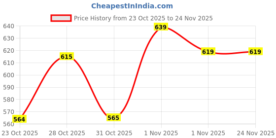 flipkart.com lvix L1 310 lvix Price History Graph from 23 Oct 2025 to 23 Nov 2025