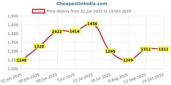 flipkart.com lvix L1 FLIP 1 lvix Price History Graph from 22 Jun 2025 to 14 Oct 2025