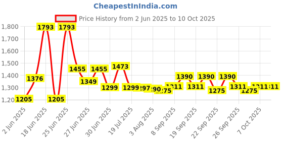flipkart.com lvix L1 FLIP2 lvix Price History Graph from 2 Jun 2025 to 10 Oct 2025