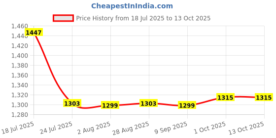 flipkart.com lvix L1 FLIP2 lvix Price History Graph from 18 Jul 2025 to 12 Oct 2025