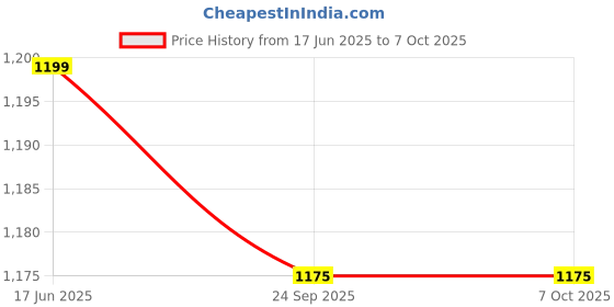 flipkart.com lvix L1 FOLD 1 lvix Price History Graph from 17 Jun 2025 to 7 Oct 2025