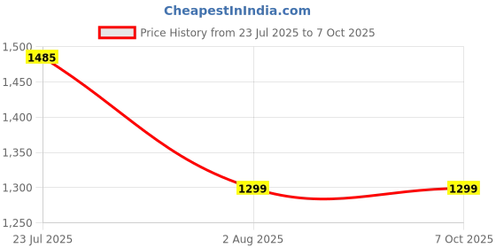 flipkart.com lvix L1 FOLD 2 lvix Price History Graph from 23 Jul 2025 to 7 Oct 2025