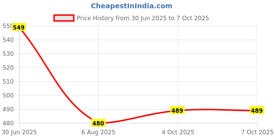 flipkart.com lvix L1 ICE 3 lvix Price History Graph from 30 Jun 2025 to 7 Oct 2025